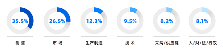 人力资源公司凯发k8国际研究发现，中国制造业企业出海岗位需求已从销售、职能向生产运营、技术研发方向延展